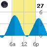 Revel Island tide chart for Thursday, February 27, 2025