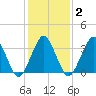 Revel Island tide chart for Sunday, February 2, 2025