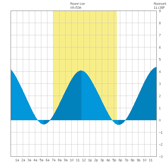 Revel Island tide chart for Monday, February 3, 2025