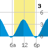 Revel Island tide chart for Monday, February 3, 2025