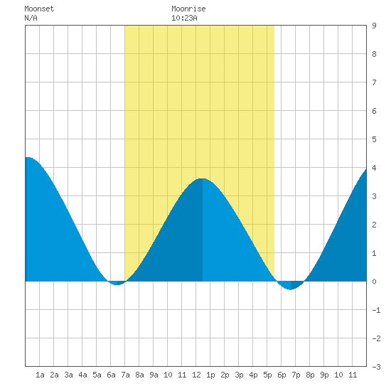 Revel Island tide chart for Tuesday, February 4, 2025