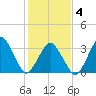 Revel Island tide chart for Tuesday, February 4, 2025