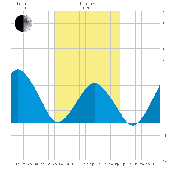 Revel Island tide chart for Wednesday, February 5, 2025