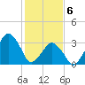 Revel Island tide chart for Thursday, February 6, 2025