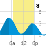 Revel Island tide chart for Saturday, February 8, 2025