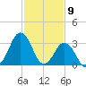 Revel Island tide chart for Sunday, February 9, 2025