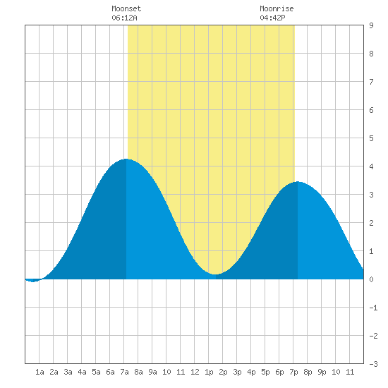Revel Island tide chart for Tuesday, March 11, 2025
