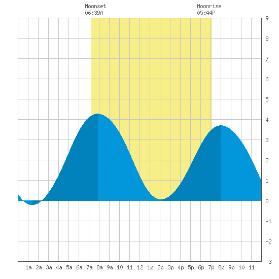 Revel Island tide chart for Wednesday, March 12, 2025