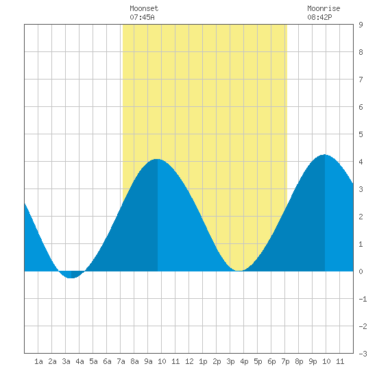 Revel Island tide chart for Saturday, March 15, 2025