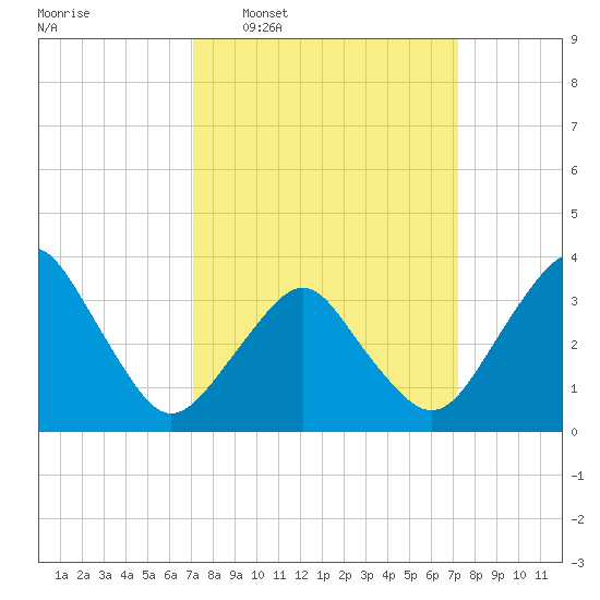Revel Island tide chart for Wednesday, March 19, 2025
