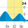 Revel Island tide chart for Monday, March 24, 2025
