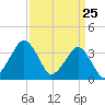 Revel Island tide chart for Tuesday, March 25, 2025