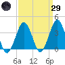 Revel Island tide chart for Saturday, March 29, 2025