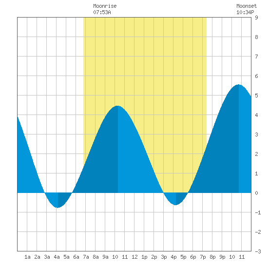 Revel Island tide chart for Monday, March 31, 2025