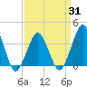 Revel Island tide chart for Monday, March 31, 2025