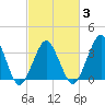 Revel Island tide chart for Monday, March 3, 2025