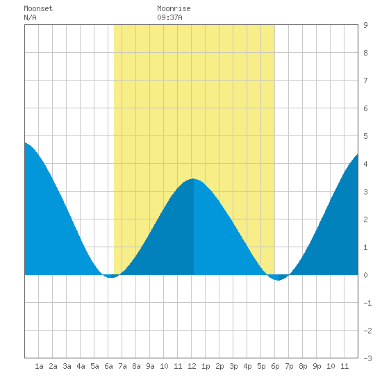 Revel Island tide chart for Wednesday, March 5, 2025