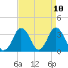 Revel Island tide chart for Thursday, April 10, 2025