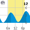 Revel Island tide chart for Saturday, April 12, 2025