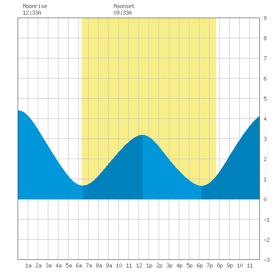 Revel Island tide chart for Friday, April 18, 2025
