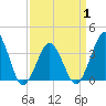 Revel Island tide chart for Tuesday, April 1, 2025