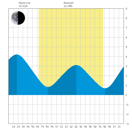 Revel Island tide chart for Sunday, April 20, 2025
