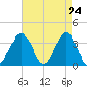 Revel Island tide chart for Thursday, April 24, 2025