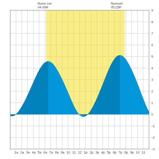 Revel Island tide chart for Friday, April 25, 2025