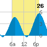Revel Island tide chart for Saturday, April 26, 2025