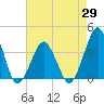 Revel Island tide chart for Tuesday, April 29, 2025