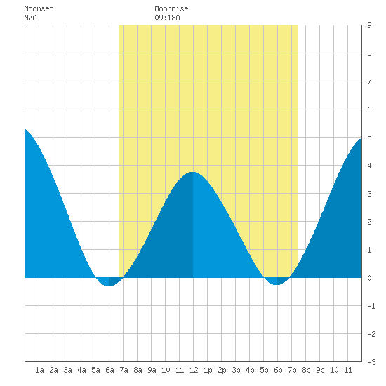 Revel Island tide chart for Wednesday, April 2, 2025