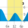 Revel Island tide chart for Thursday, April 3, 2025