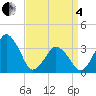 Revel Island tide chart for Friday, April 4, 2025