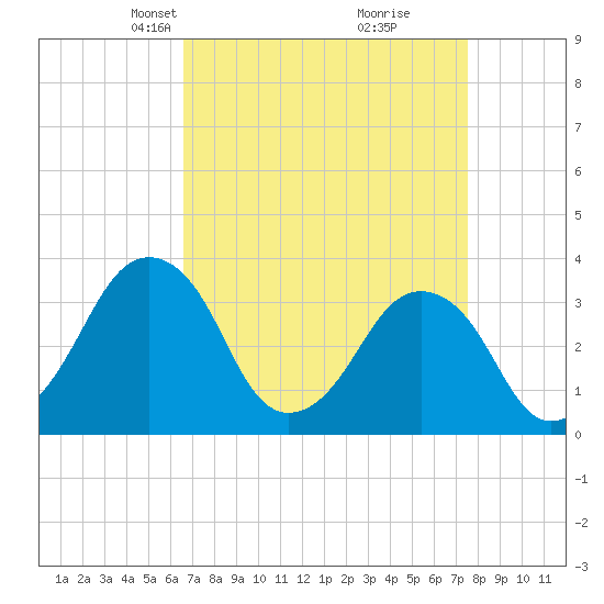 Revel Island tide chart for Monday, April 7, 2025