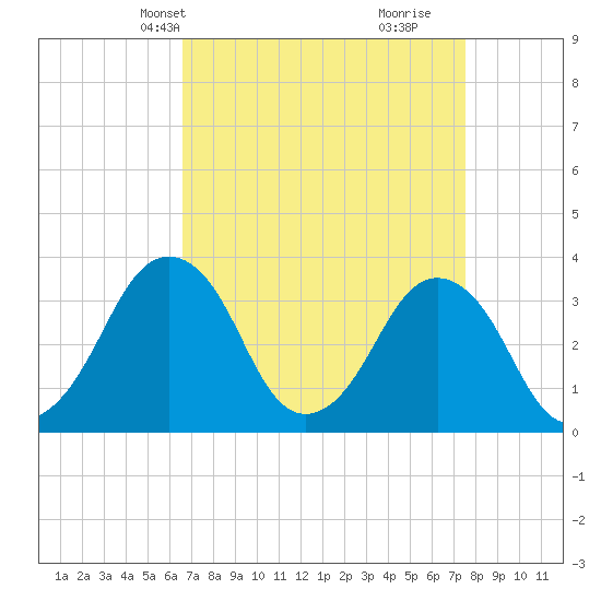 Revel Island tide chart for Tuesday, April 8, 2025