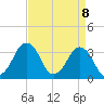 Revel Island tide chart for Tuesday, April 8, 2025