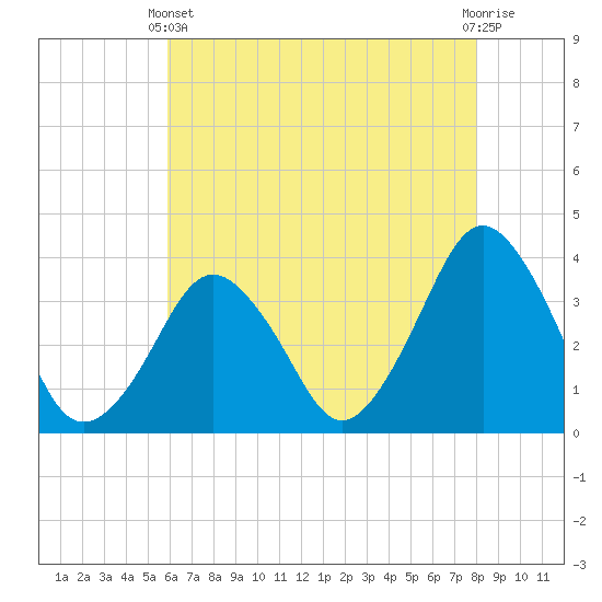 Revel Island tide chart for Sunday, May 11, 2025