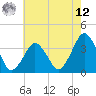 Revel Island tide chart for Monday, May 12, 2025