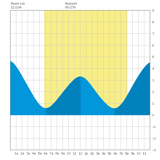 Revel Island tide chart for Saturday, May 17, 2025
