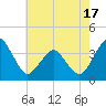 Revel Island tide chart for Saturday, May 17, 2025