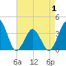 Revel Island tide chart for Thursday, May 1, 2025