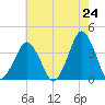 Revel Island tide chart for Saturday, May 24, 2025