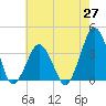 Revel Island tide chart for Tuesday, May 27, 2025