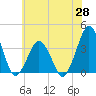 Revel Island tide chart for Wednesday, May 28, 2025