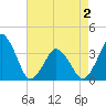 Revel Island tide chart for Friday, May 2, 2025