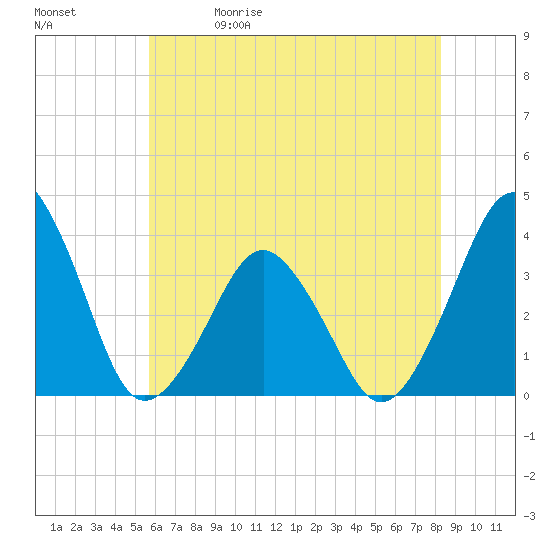 Revel Island tide chart for Friday, May 30, 2025