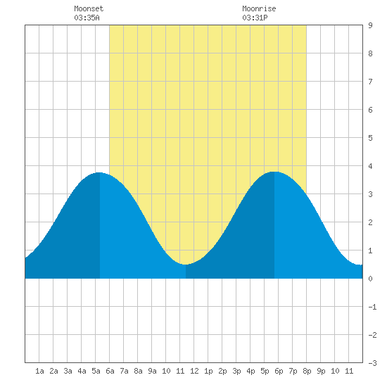Revel Island tide chart for Wednesday, May 7, 2025