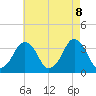 Revel Island tide chart for Thursday, May 8, 2025