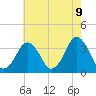 Revel Island tide chart for Friday, May 9, 2025