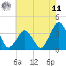Revel Island tide chart for Wednesday, June 11, 2025